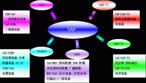 什么是MES系統？MES系統與SAP與ERP的區別